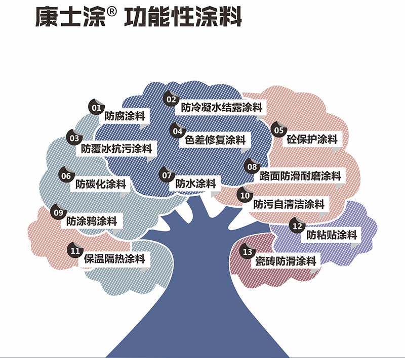 功能性涂料图片1